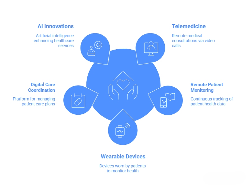 Technology in Home Healthcare Services