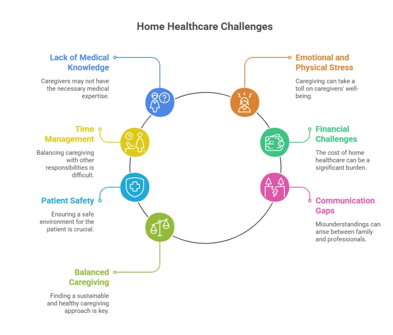 Home Healthcare Problems