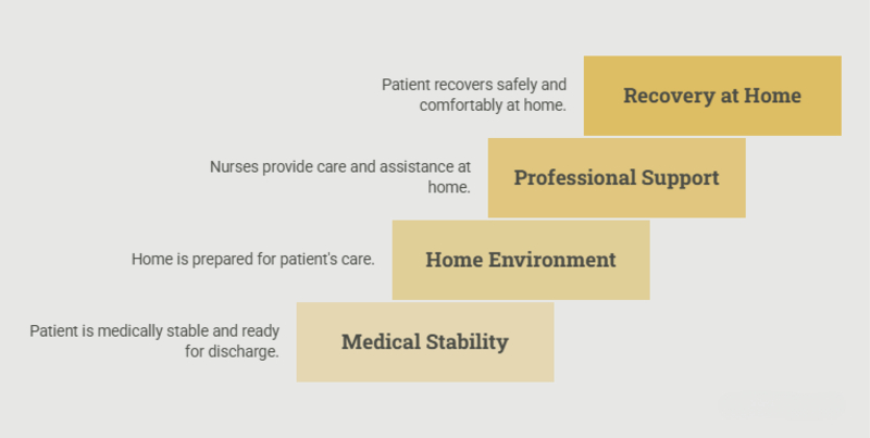Is home nursing better than hospital care